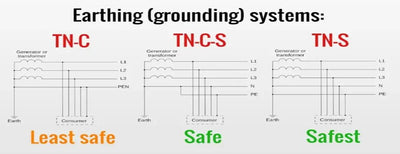 Earthing System Types in the UK