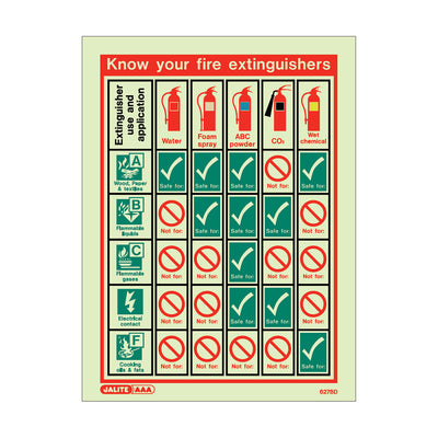 Know Your Fire Extinguishers Training Aid Sign